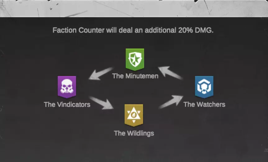diagram that shows how factions counter one another